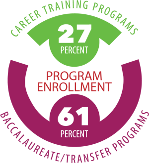 Program Enrollment: 27% are Career Training Programs; 61% are Baccalaureate/Transfer Programs