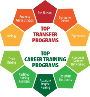 Top Transfer Programs: Biology, Business Administration, Pre-Nursing, Computer Science and Psychology. Top Career Training Programs: Truck Driving, Certified Nursing Assistant, Associate Degree Nursing, Industrial Electronics, Computer Systems Networking