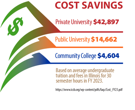 Private University: $42,897. Public University: $14,662. Community College: $4,604. Based on average undergraduate tuition and fees in Illinois for 30 semester hours in FY 2023.